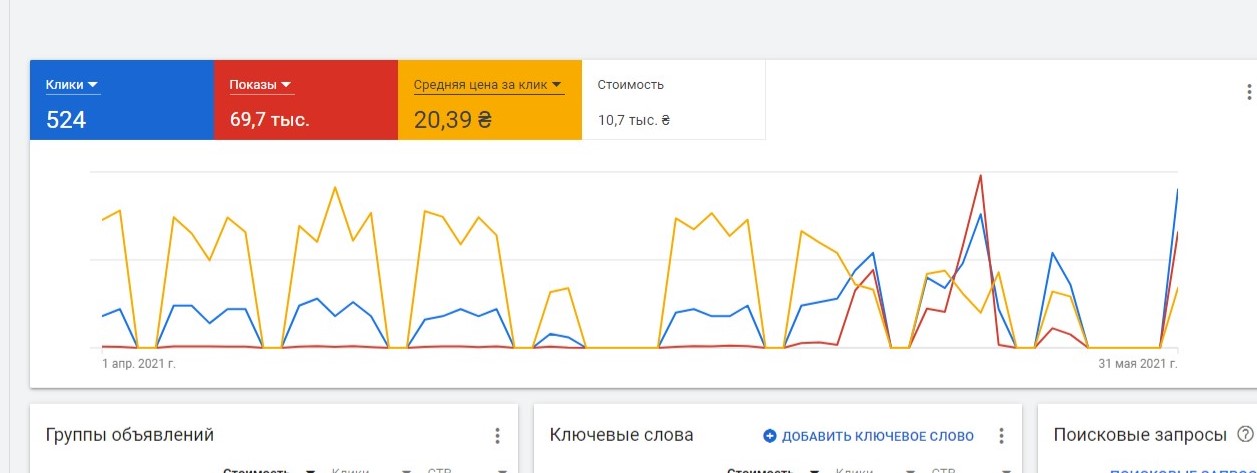 Фото Заказчик: Адвокат Дяченко Андрей 
Тематика: Услуги Адвоката

Выполнено: Создание новой компании для привлечения клиентов. Собраны ключевые слова для продвижения услуг.  Создано более 10 объявлений. Собраны минус слова. Подключили Аналитику.

Пример объявлений: https://prnt.sc/15j7weh

#контекстная #контекст #интернет-реклама #GoogleAdwords #ads #Google.Ads