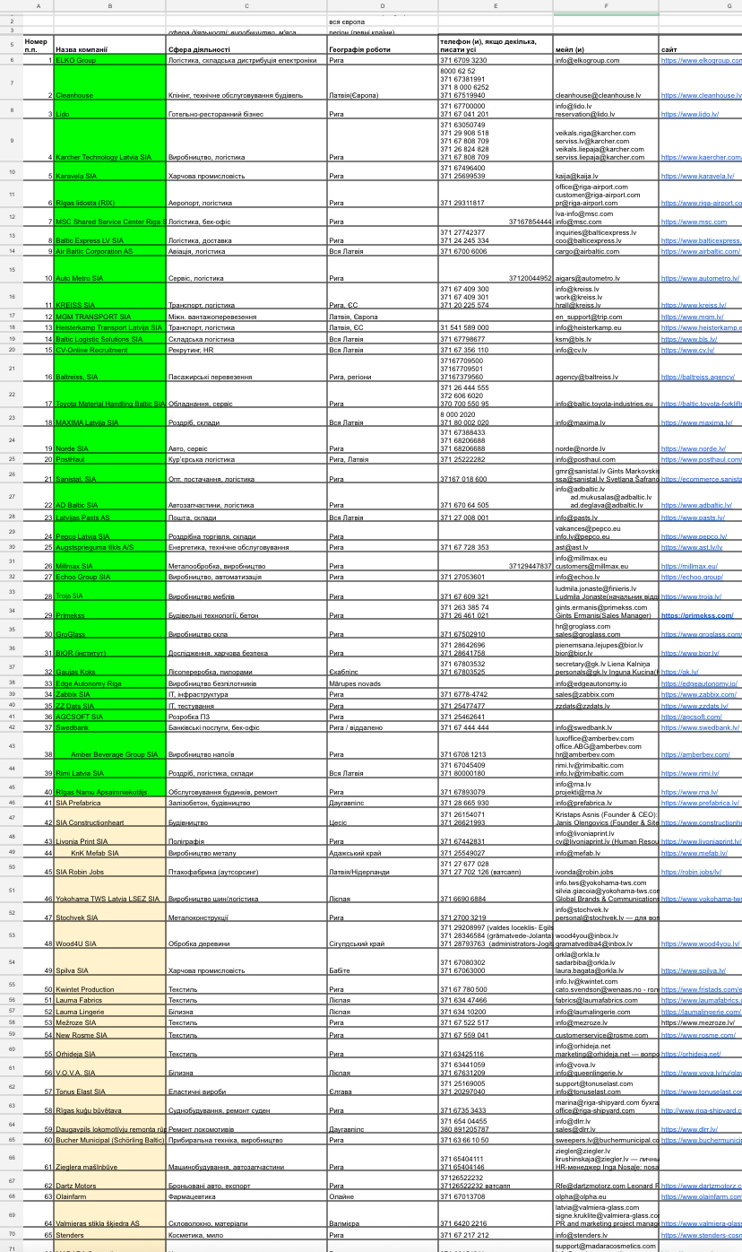 Фото Зібрано інформацію про компанії Латвії та Литви. Створено структурні таблиці для реалізації роботи. 