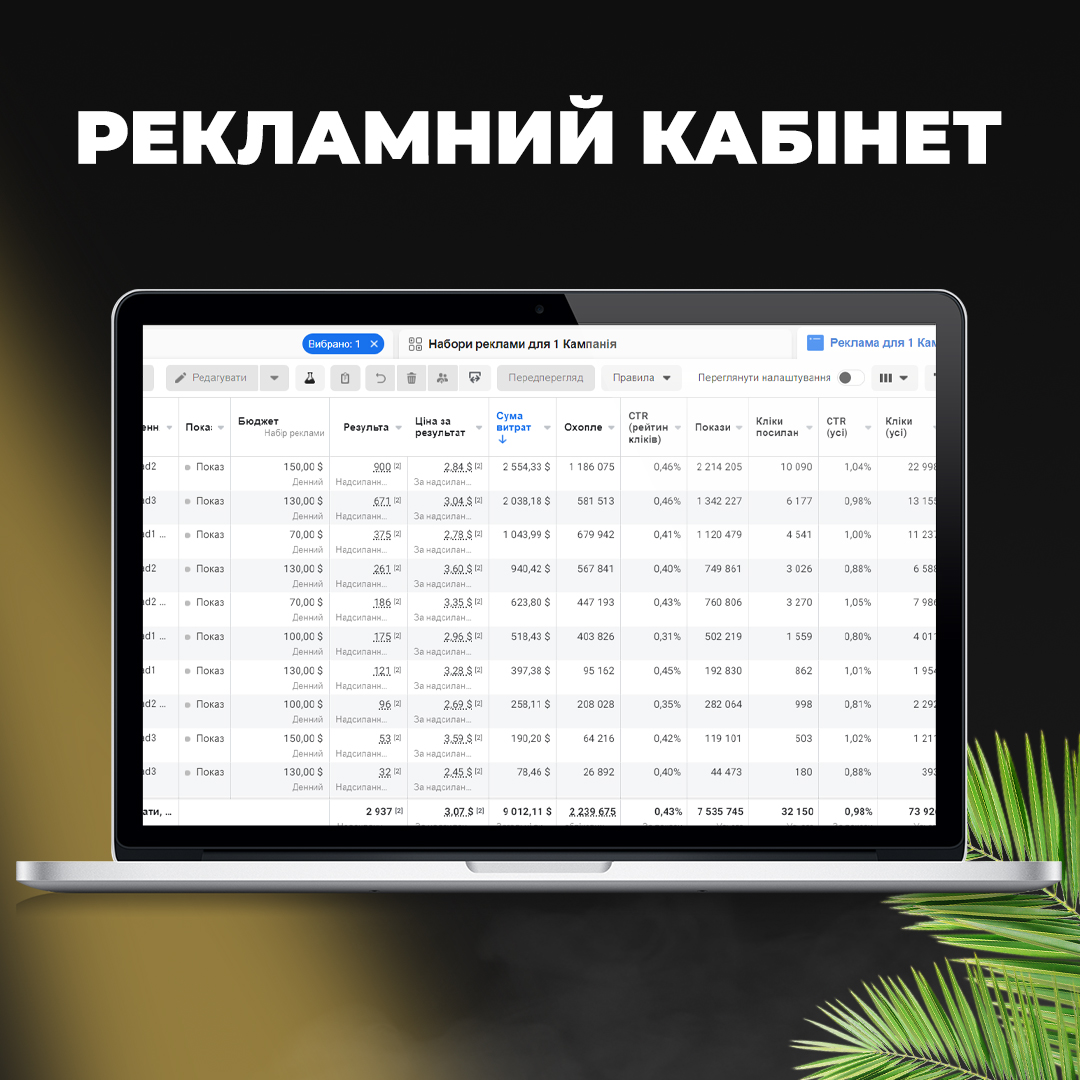 Фото Замовник: Бренд шкарпеток
Період: 01 - 31.12.223

Про проект:
Мета замовника збільшити кількість замовлень та вийти на рівень продажів без партнерів.

Етапи роботи:
- Налаштував API Conversions для кращого відстеження лідів
- Провів аналіз ніші та конкурентів
- Провів аналіз минулих запусків
- Аналізував сезонність продукту
- Зробив тестові запуски
- Оптимізовував РК

Результат:
Замовлень: 4249
Ціна заявки: 2,91$
Сумма продажів: 1,7 млн. грн (1 750 000грн; 46тис.$)
Витрати: 12,881$
ROAS: 358%