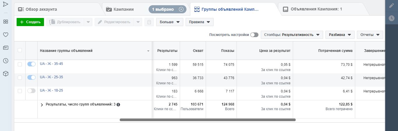 Фото Рюкзак (Связка)
Цель РК:
Протестировать нишу;
Тестирование аудиторий;
Создание и тестирование креативов;
Создание рабочей рекламной связки, для дальнейшего использования;
Результат:
В результате тестирования ряда гипотез, была создана результативная рекламная связка и передана клиенту;
Средняя стоимость результата 0,04$