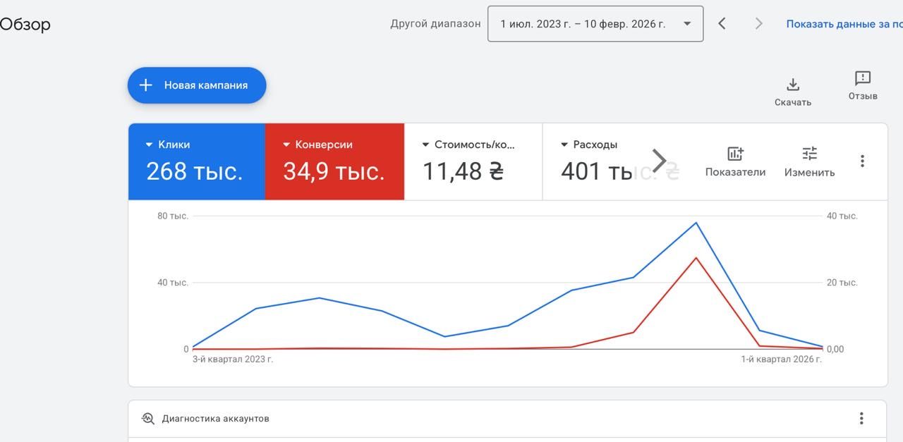 Фото Масштабування інтернет-магазину. За звітний період отримано 34,9 тис. конверсій за ціною 11,48 грн. Робота включала оптимізацію торгових кампаній та налаштування ретаргетингу, що дозволило тримати низьку вартість залучення клієнта при великих обʼємах.