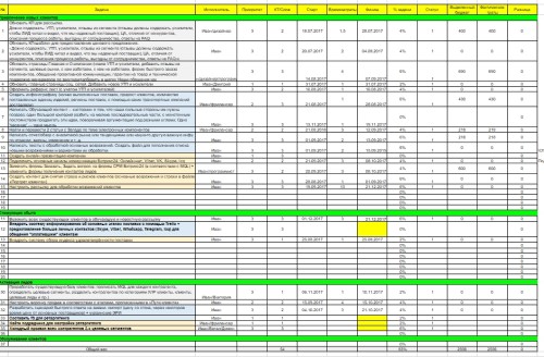 Фото Задача проекта:
Компания, работающая на рынке В2В привлекала клиентов с помощью холодных звонков и контекстной рекламы. Цена каждого лида обходилась слишком дорого.
После внедрения SEO увеличился поток запросов, но к увеличению продаж это практически не приводило.
Характерной чертой компании - была "разовость" продаж; клиенты не возвращались.

Что было сделано?
1) Первым делом, был проведен анализ всей маркетинговой системы компании: #системы_привлечения и #системы_удержания и способов #формирования_доверия.
2) Проведен #анализ_клиентской_базы
3) Проведена #сегментация всей базы и созданы #портрет_клиентов для каждого сегмента
4) Проведен #анализ_конкурентов, #swot-анализ
5) Составлено #УТП и его усилители
6) Прописан #Путь_клиента и создана #система квалификации входящих ЛИДов
7) Подобраны #каналы_продвижения и #инструменты_продвижения
8) Создан и утверждена #маркетинговая_стратегия и #маркетинговый_бюджет