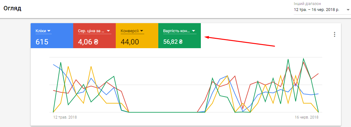 Фото Настройка контексной рекламы Google Adwords и Яндекс Директ 1
