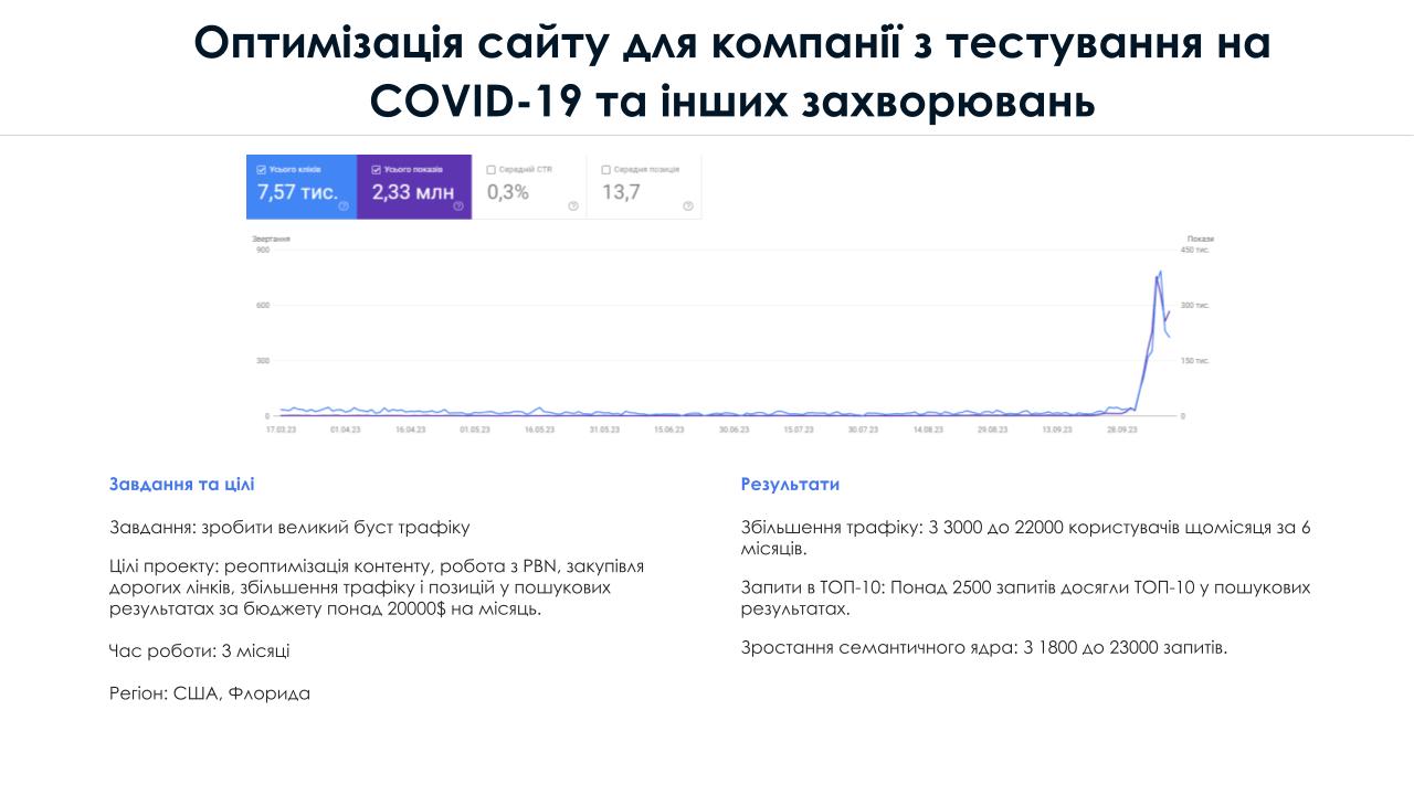 Фото - Завдання та цілі -
Завдання: зробити великий буст трафіку
Цілі проекту: реоптимізація контенту, робота з PBN, закупівля дорогих лінків, збільшення трафіку і позицій у пошукових результатах за бюджету понад 20000$ на місяць.
Час роботи: 3 місяці
Регіон: США, Флорида
- Результати -
Збільшення трафіку: З 3000 до 22000 користувачів щомісяця за 6 місяців.
Запити в ТОП-10: Понад 2500 запитів досягли ТОП-10 у пошукових результатах.
Зростання семантичного ядра: З 1800 до 23000 запитів.

