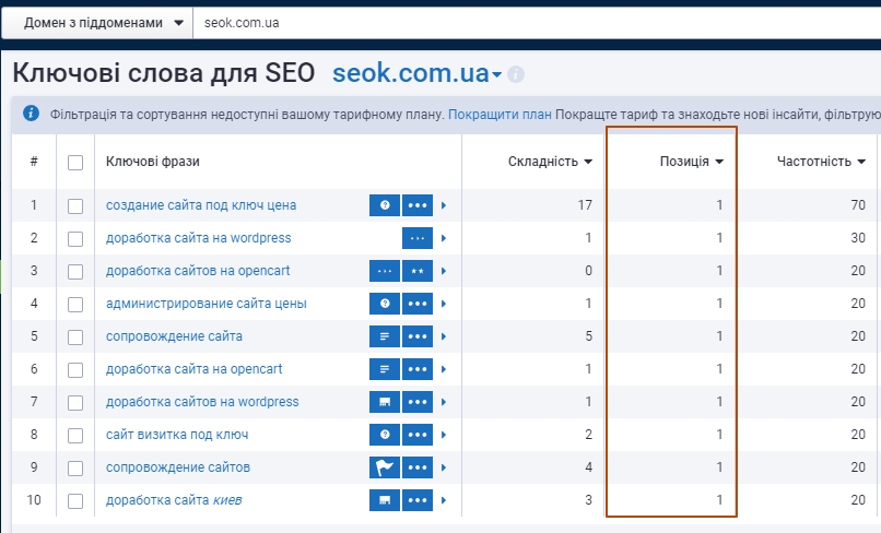 Фото Seo розкрутка сайту веб-студії seok.com.ua. Етапи роботи над проектом:
1) розробка структури сайту
2) підбір ключових слів
3) підготовка ТЗ для копірайтера
4) внутрішня перелінковка
5) оптимізація мета-тегів: title, description
6) Покупка зовнішніх посилань
