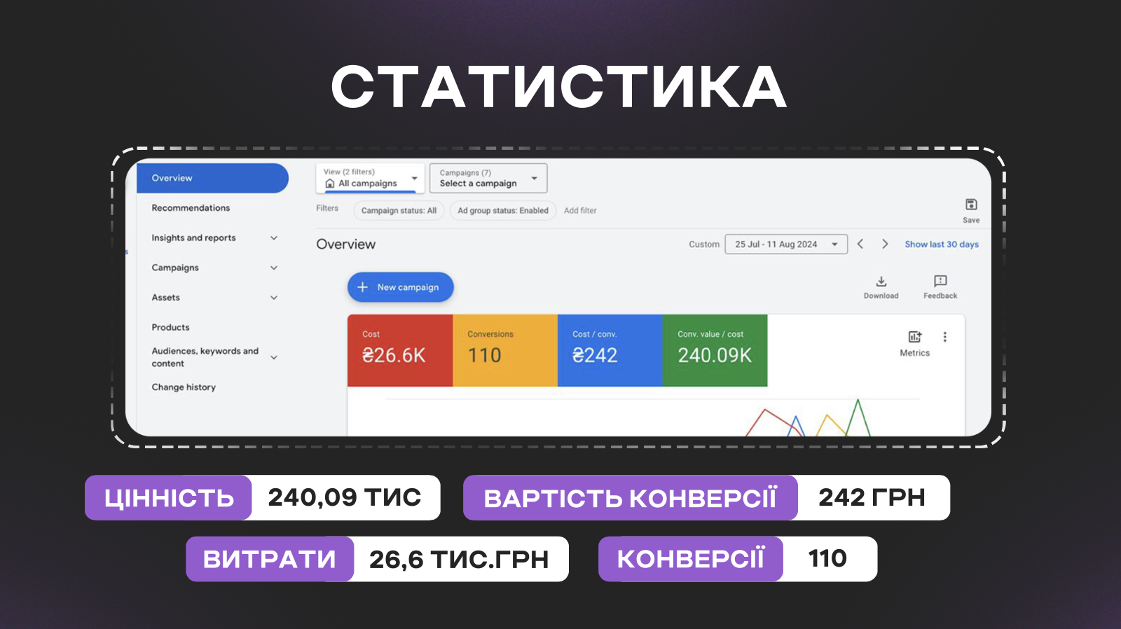 Фото Ніша: Продаж Чоловічого Взуття
Запит Клієнта : 
Налаштувати Торгову Компанію в мерчанті, та пропрацювати воронку продажів.
Що було зроблено ? 
Повністю з нуля запустили мерчант та пройшли модерація, також пропрацювали воронку.
за 17 днів було 110 конверсій, ціна покупки 242 грн та середній чек 2 182 грн
Також написали тз, для того щоб зробили правки по сайту, і через це збільшили коефіцієнт конверсії на 2,5%
