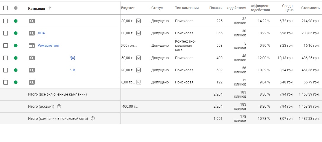 Фото РК GoogleAds  «Продажа тротуарной плитки»
5 поисковых кампаний, в том числе DSA;
2 КМС кампаний, Ремаркетинг (классический).
Тщательно проработаны минус слова – 5500 слов.
Работают А/В кампании, разделенные по типу соответствия ключей.
Настроена и подключена google analytics, настроено отслеживание конверсий.
