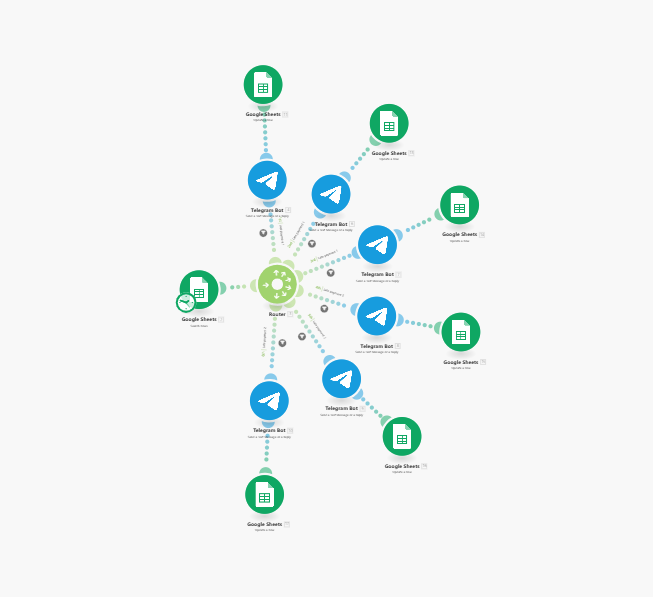 Фото Telegram-нагадування + Google Таблиці: контроль оплат без зайвих зусиль
На цьому етапі реалізовано автоматичне сповіщення та фіксацію оплат для школи нідерландської мови.

🔧 Як працює сценарій
Router розгалужує дані в залежності від типу оплати або дати

У кожній гілці:

Дані про оплату записуються в Google Таблиці (дата, ім’я клієнта тощо)

Одночасно надсилається сповіщення в Telegram адміністратору

📌 Що це дало клієнту:
Уся інформація про оплату структурована в таблицях

Telegram-бот миттєво повідомляє, хто і коли сплатив

Якщо оплата не надійшла, адміністратор бачить це вже наступного дня

✅ У результаті — жодної ручної перевірки та повний контроль без зайвого клопоту