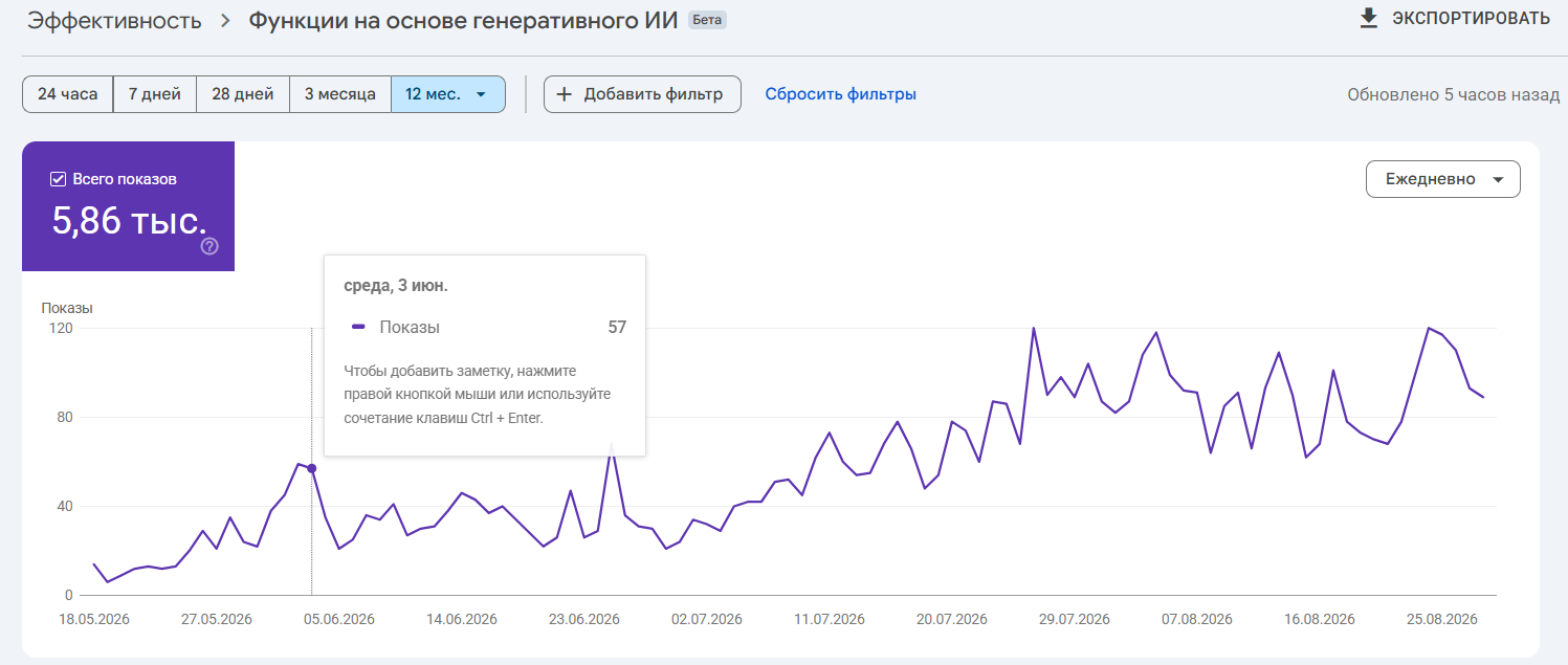 Фото Видимість у AI-відповідях Google (AI Overviews) для інтернет-магазину тютюну та аксесуарів: 5,86 тис. показів у генеративних функціях пошуку зі стабільним зростанням. Робота: структурування контенту під AI-видачу, FAQ-блоки, мікророзмітка, оптимізація карток товарів і категорій.