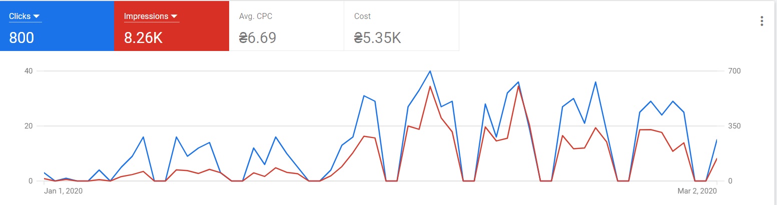 Фото Настройка и ведение аккаунта в Google Ads. Индустрия кофе и вендинга.