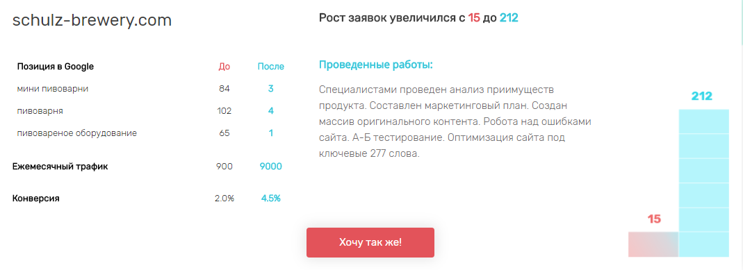 Фото Продвижение seo раскрутка сайтов от 150$ -> дарим 2000грн на ADWORDS 2