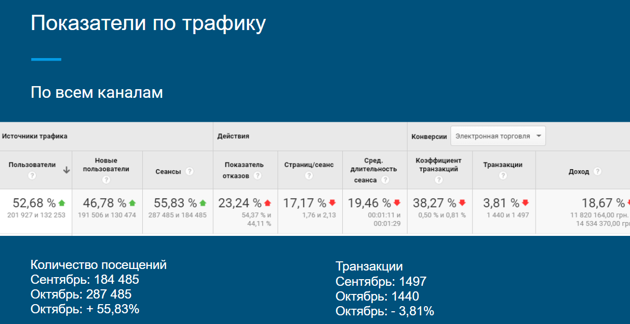 Фото Комплекс работ с 0 до 1400 заказов в месяц