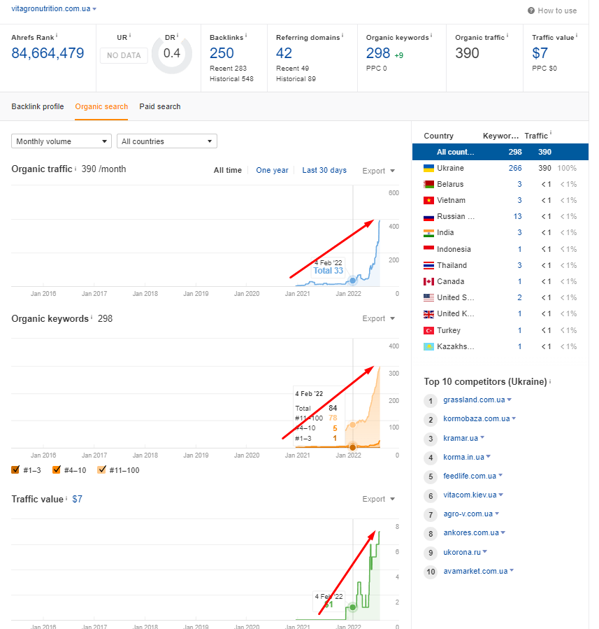 Фото Полный комплекс работ по SEO от 6000 грн 3