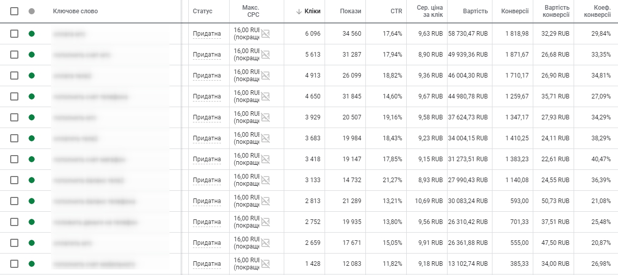 Фото Настройка контекста Google Ads