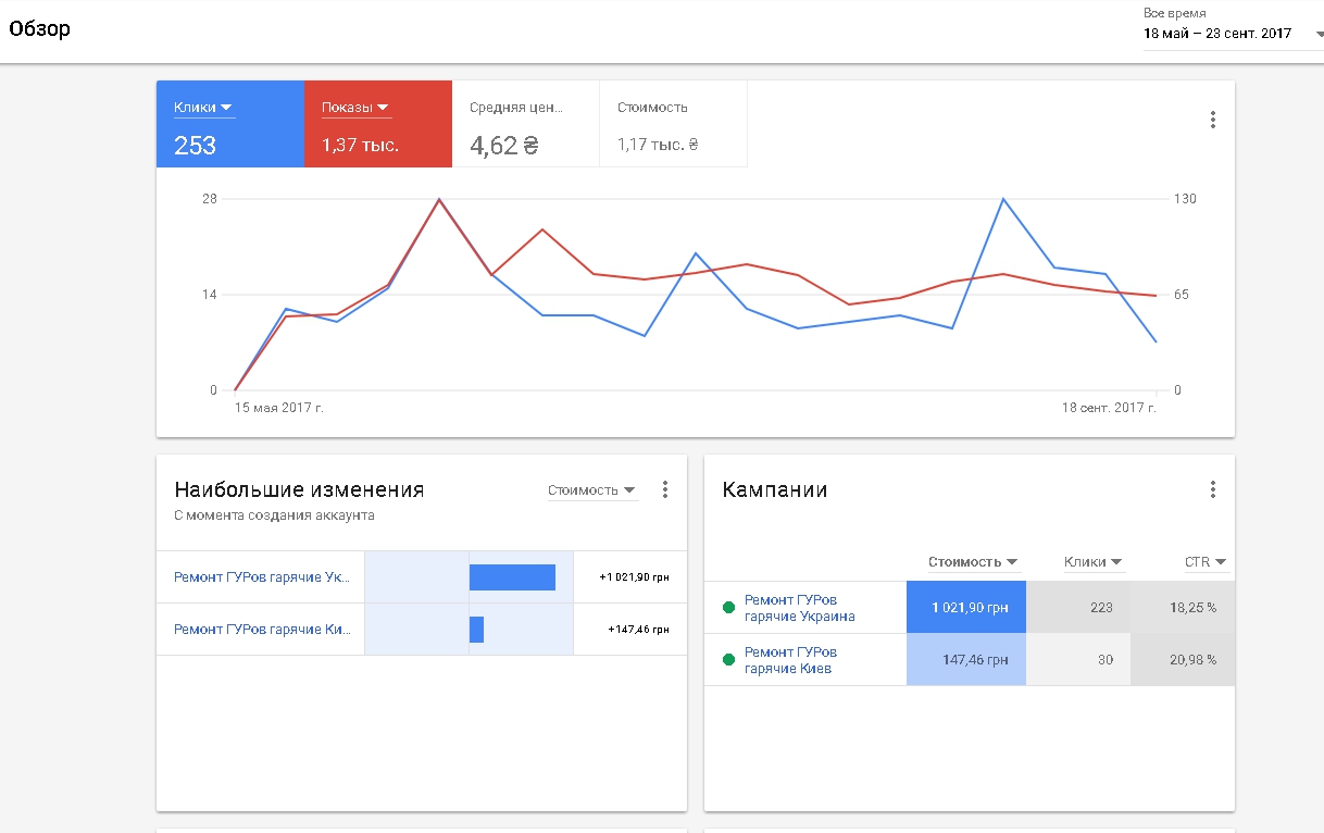 Фото Запуск контекстной рекламы Google Adwords 