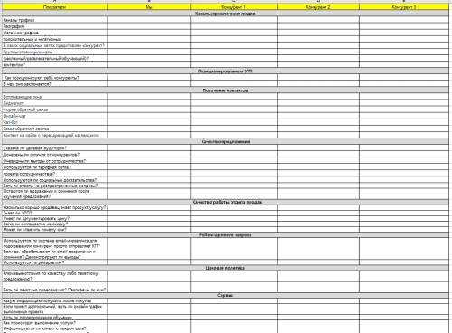 Фото Задача проекта:
Провести #анализ конкурентов. Определить направления для развития.
Заказчик: торговая компания, занимающаяся поставки электронных комплектующих на промышленные предприятия

Что было сделано?
1) Совместно с Заказчиком составлен список потенциальных конкурентов
2) Проведен анализ рынка на поиск конкурентов в сети
3) Проанализированы сайты конкурентов, качество их отдела продаж, качество предложения и ценовая политика, какой сервис они предоставляют.
4) Все эти данные были сопоставлены с потребностями потребителей.

Что было получено в результате?
1) Проведен #swot-анализ
2) Выявлены сильные и слабые стороны компании, а также те направления, поработав над которыми можно значительно улучшить позиции компании.