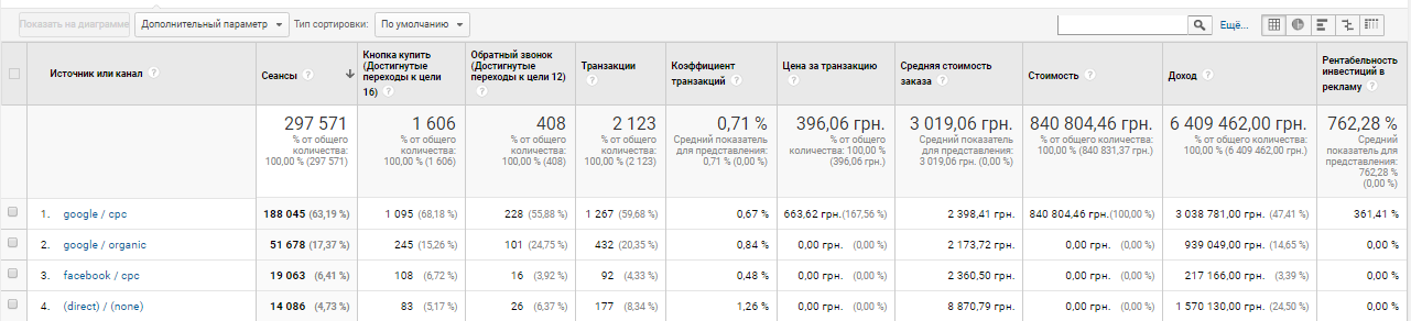 Фото Специалист по Контекстной рекламе Google Adwords/Яндекс Директ  2