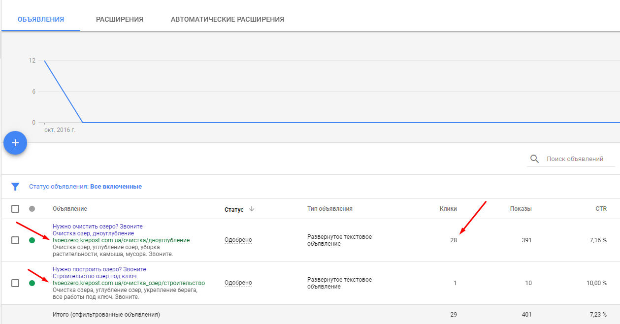 Фото Настраиваю и веду контекстную рекламу в google adwords, yandex direct. Делаю полноценную рекламную кампанию с массой групп и ключевых слов, с массой минус слов на уровне кампании и групп, делаю красивые продающие объявления. Ваша компания не будет уступать конкурентам, сделаю так рекламу, что вы будете в ТОП постоянно, сделаю ремаркетинг и ваша реклама будет ганятся за тем человеком, который уже посетил ваш сайт. Делаю поисковую, контекстно-медийную рекламу, ремаркетинг, ретаргетинг на вашу поисковую аудиторию. Могу помочь только настроить рекламу, могу вести ее с нуля. 