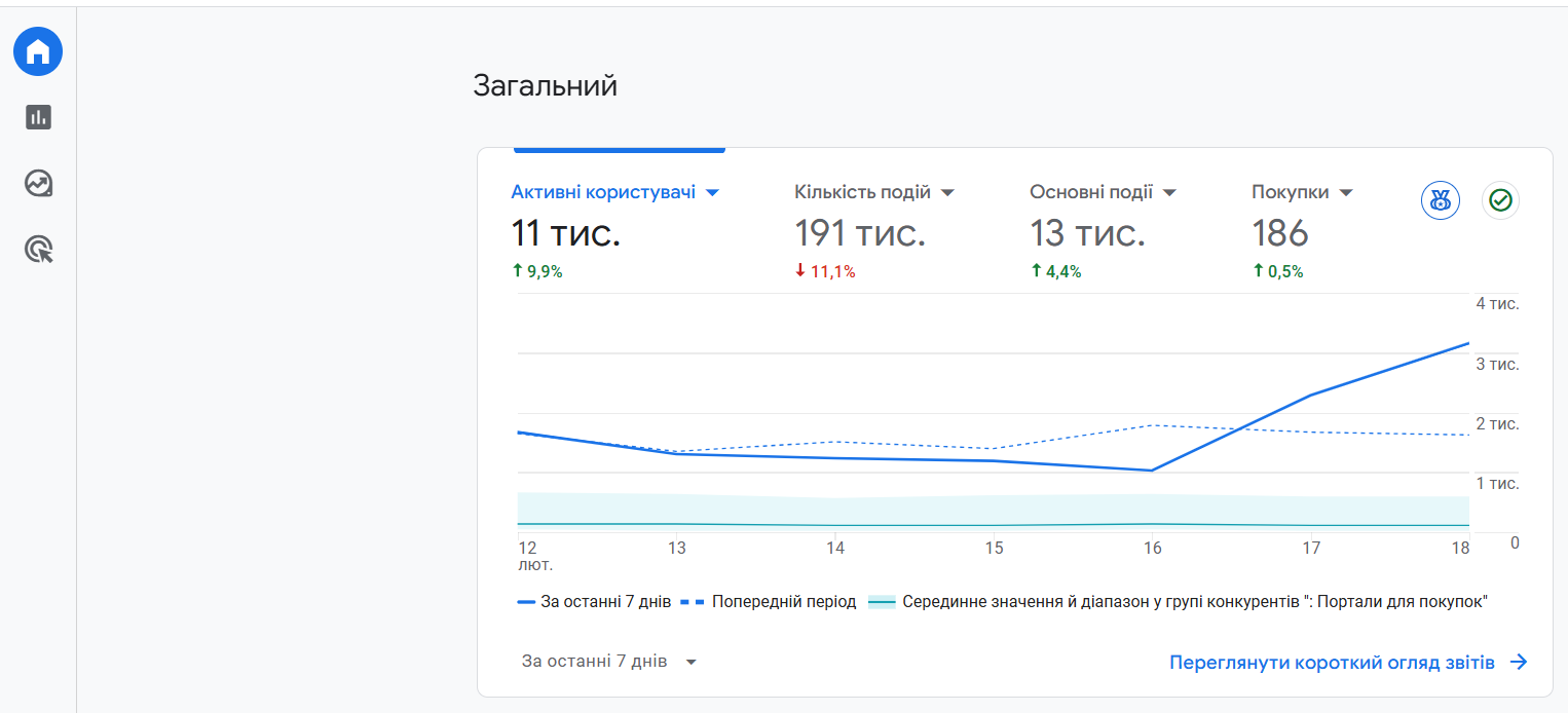 Фото Налаштування передачі даних у Google Analytics 1