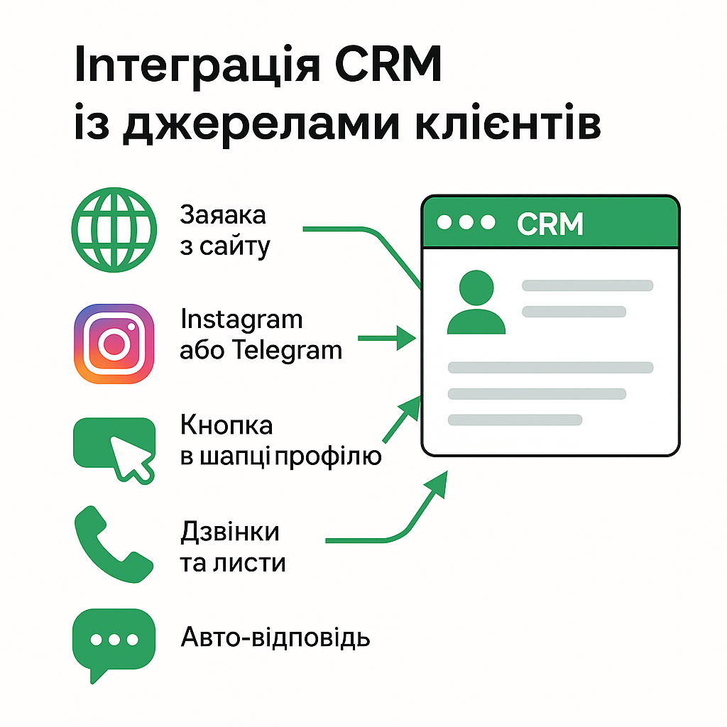 Фото Інтеграція CRM із джерелами клієнтів | сайт, Instagram, месенджери 1