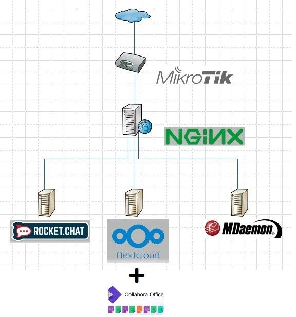Фото Установка и настройка Nginx revers proxy.