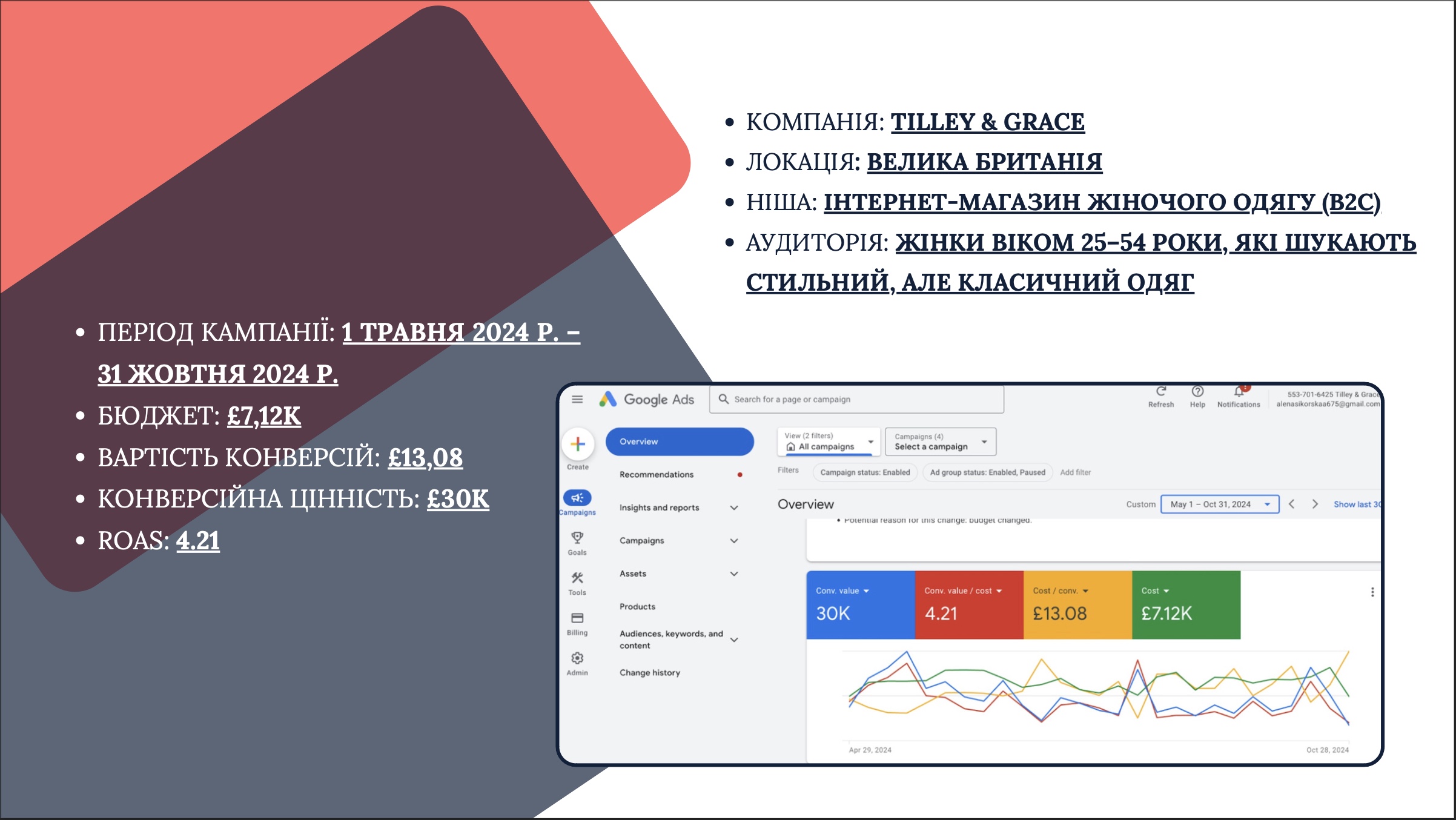 Фото Візулізація та результат рекламної кампанії в Google Ads 