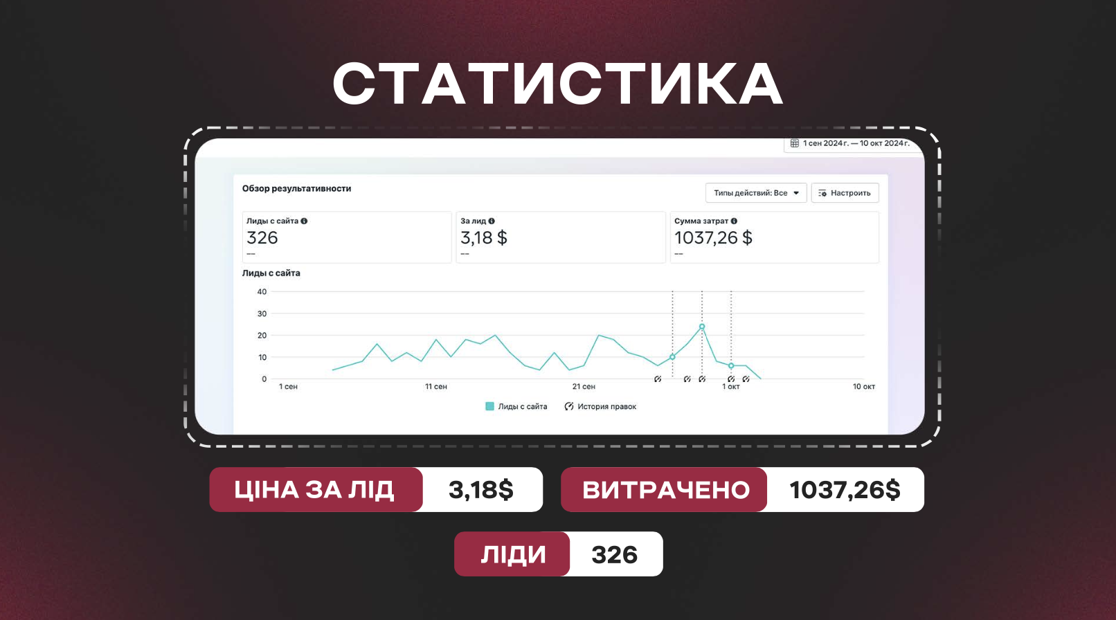 Фото Ніша: бьюті салон 
Запит Клієнта:
Залучити нових клієнтів через веб сайт, лід це запис на процедуру,
за місяць витрати 1000$ та залучити максимально нових клієнтів, 
Що було зроблено ?
прописали стратегію та покращили систему дзвінків до клієнтів, % цільових клієнтів складав 89%, також написали технічне завдання для створення продаючих креативів, ми привелу достатню кількість клієнтів замовнику