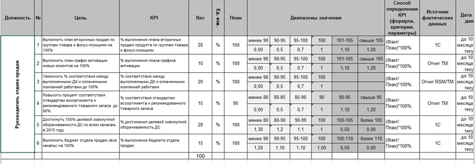 Фото Отдел продаж (Набор бизнес-процессов и KPI для создания эффективного отдела продаж) 1