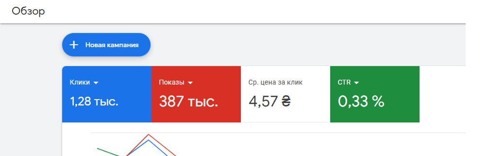 Фото Задача: трафік на сторінку сайту з формою реєстрації на пробний урок.