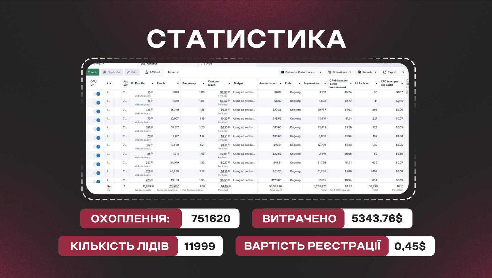 Фото Ніша: Сайт знайомств
Основна конверсія - реєстрація на безоплатний період(7 днів)
Запит Клієнта:
- Зробити як найбільше реєстрацій
Що було зроблено ?
Зробили 11999 лідів, з яких 7500 реєстрації, також відсіяли багато не цільових користувачів, то з часом % реєстрації буде більший