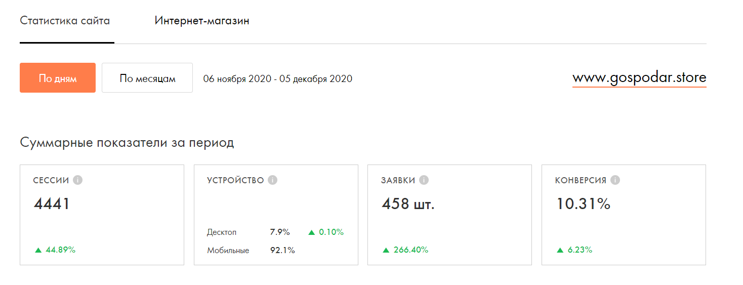 Фото Интернет-магазин на Тильде.
Конверсия 10%
