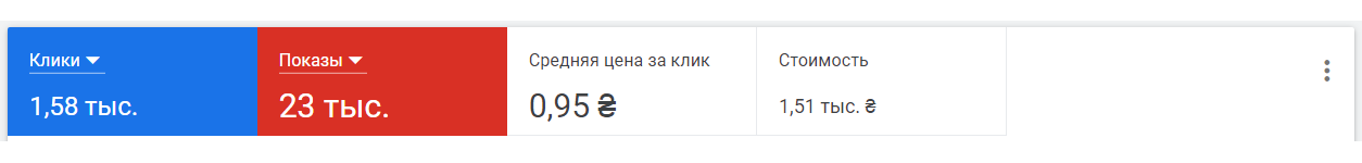 Фото Средняя цена за клик