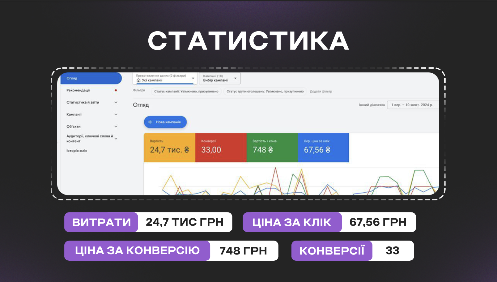 Фото Ніша: Повернення коштів від брокерів шахраїв
Запит клієнта:
запустити односторінковий сайт на такі гео як: Узбекістан, касахстан, азерйбаджан та принести максимальну кількість цільових заявок
Що було зроблено ?
запустили пошукові кампанії, також за допомогою інструментів, покращували лендінг та пропрацьовували воронку, також плануємо запустити кампанію максимальна ефективність, зараз маштабуємося, середній чек повернення 10 000$