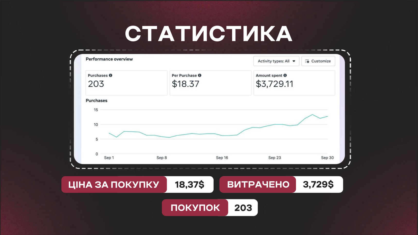 Фото Ніша: Продаж меблів 
Запит Клієнта:
зробити за один місяць 150+ продажів меблів, орієнтовна ціна за покупку 25$
Що було зроблено ?
правильно розподіли бюджет між категоріями, прописали технічне завдання для дизайнерів щоб зробити продаючі креативи та досягли більш низької ціни за результат та привели більше клієнтів.