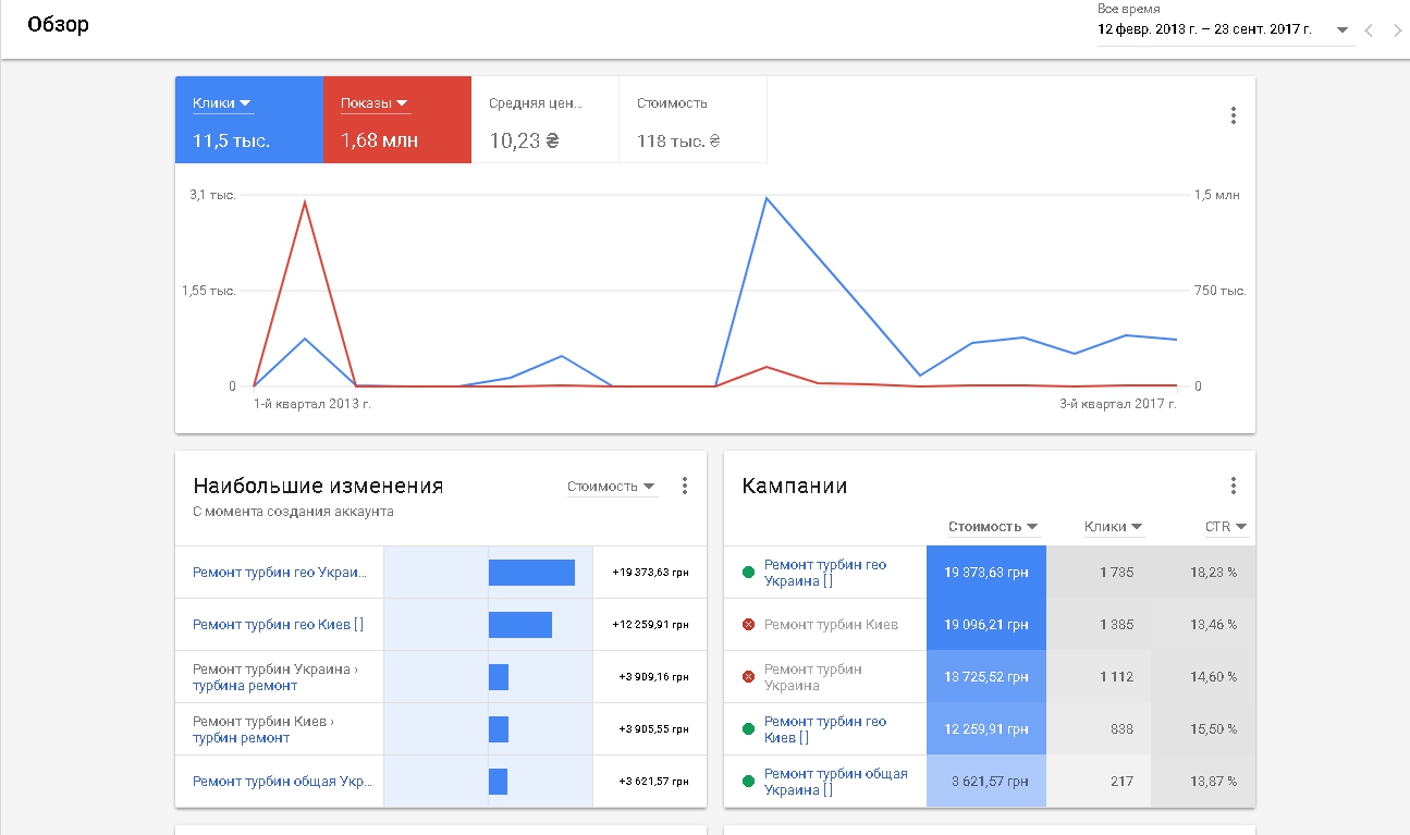 Фото Запуск контекстной рекламы Google Adwords 