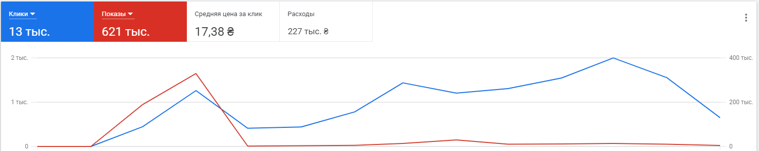 Фото Специалист! Настройка/Ведение контекстная реклама гугл Google Adwords 1
