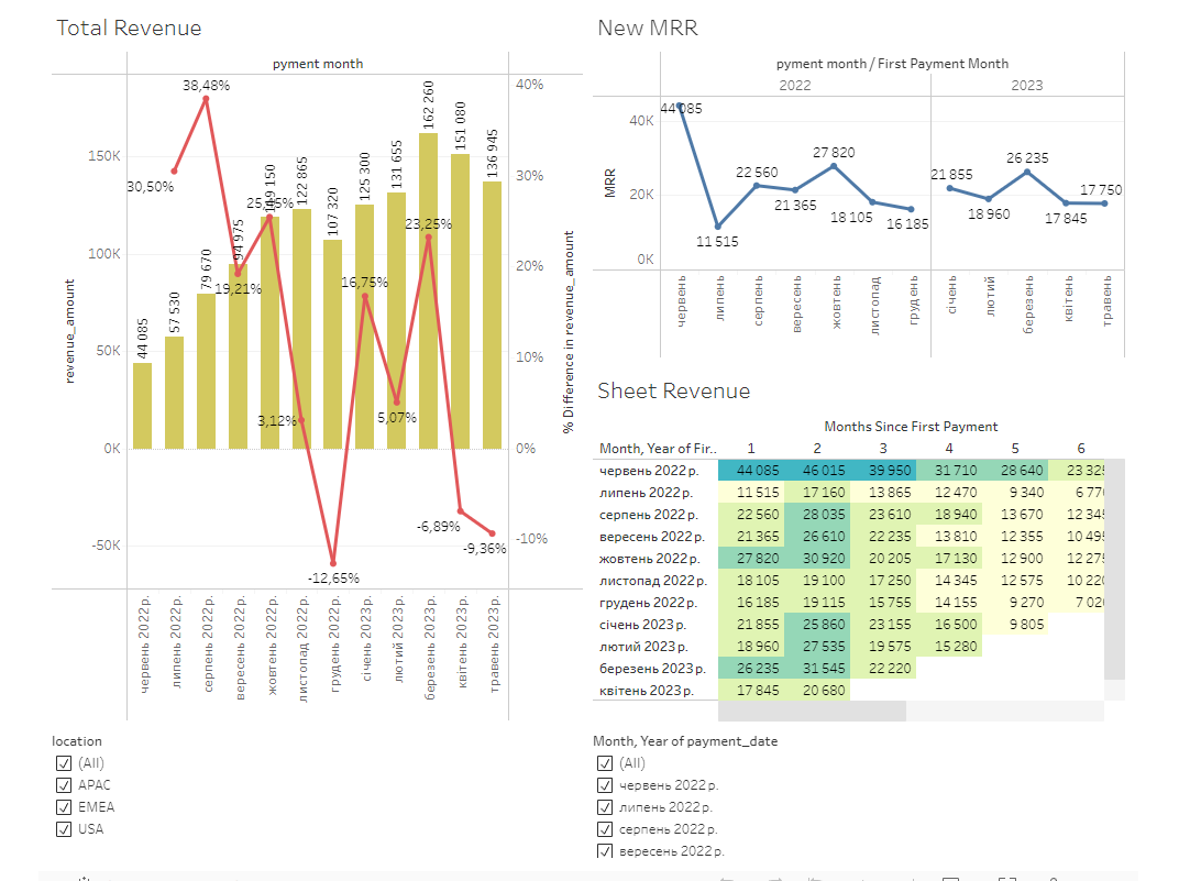 Фото Розробила інтерактивний дашборд у Tableau для аналізу ключових бізнес-показників. Імпортувала і очистила дані з Excel, забезпечивши їхню точність і узгодженість. Виконала розрахунки для отримання важливих показників, зокрема продажів, доходу та частки ринку. Дашборд дозволяє взаємодіяти з даними в реальному часі, аналізувати тренди та приймати обґрунтовані рішення.