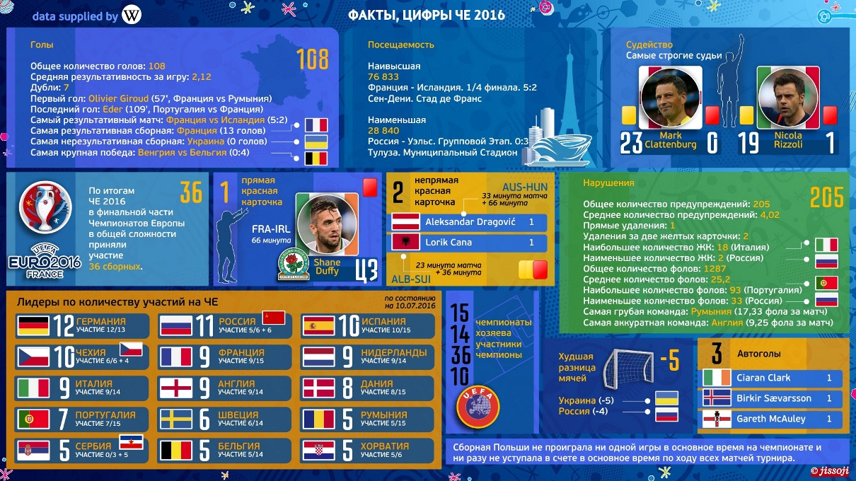 Фото Розробка та створення інфографіки. Спортивна статистика.