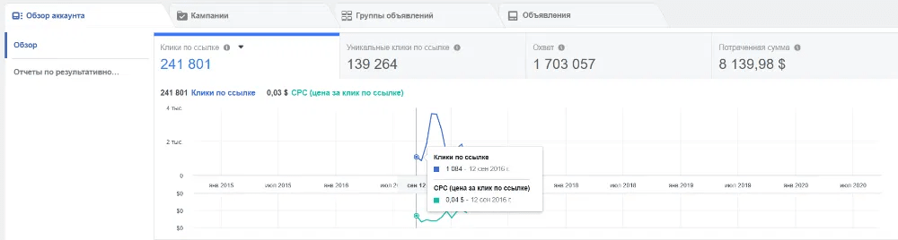 Фото Рекламная кампания в Facebook Ads