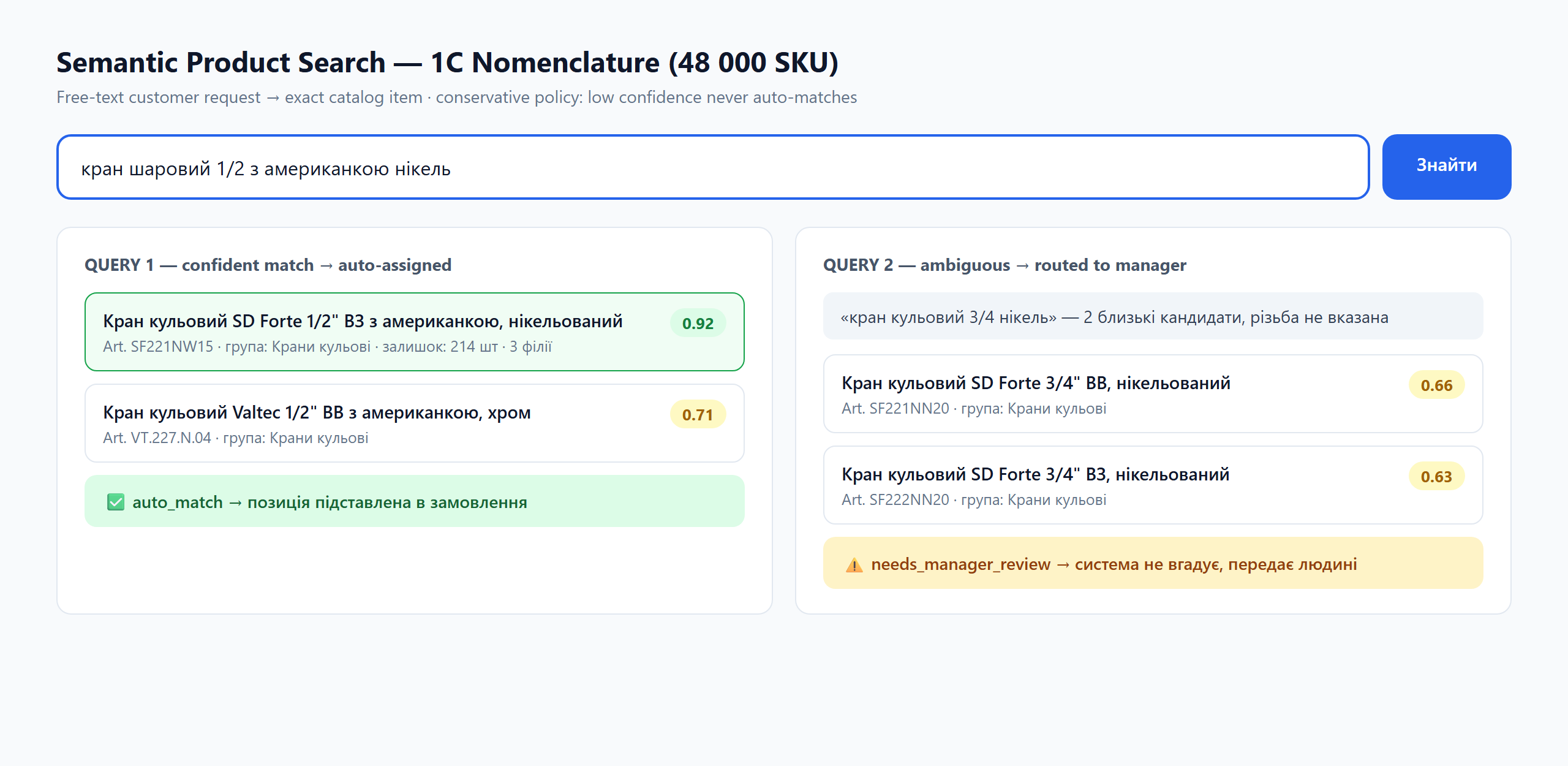 Фото AI-пошук по каталогу на 48 000 позицій: менеджер пише запит вільним текстом — система знаходить точну позицію з кодом і залишками. Якщо не впевнена, віддає рішення людині, а не вгадує. Працює повністю всередині компанії, дані назовні не виходять. Python, FastAPI, read-only експорт з ERP.