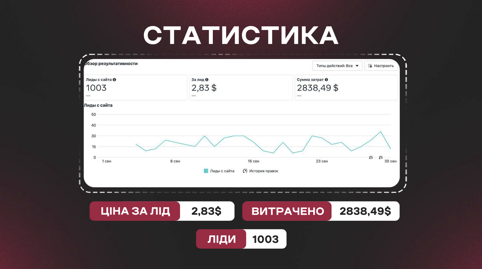 Фото Ніша: Чоловіче Взуття
Запит клієнта:
- запустити односторінковий сайт та прописати тз на креативи.
Що було зроблено ?
при рекомендованій ціні 3,5$ знизили до 2,83$ при цьому не втратили якість лідів, та привели 1003 ліда, також переробили воронку і збільшили коефіцієнт конверсії