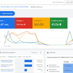 Налаштування та ведення контекстної реклами Google Ads. 