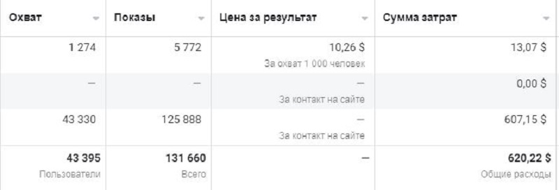 Фото До войны работал юрист по кредитам в микрозайме, перед началом бизнеса самостоятельно разобрался в интернет-маркетинге.

Все делал сам, считаю что результат не плохой.

Создал бизнес страницу, составил план публикаций на ней.

Создал рекламные кампании, метод оплаты CPA, CPM
Для создание креативов использовали фото и видео.
За пол года работы охват 131660
По результатам работы лидов получено через форму на сайте 2262 контакта, через гугл форму 507 контактов.

Общее количество лидов 2769

Конверсия 2,1%