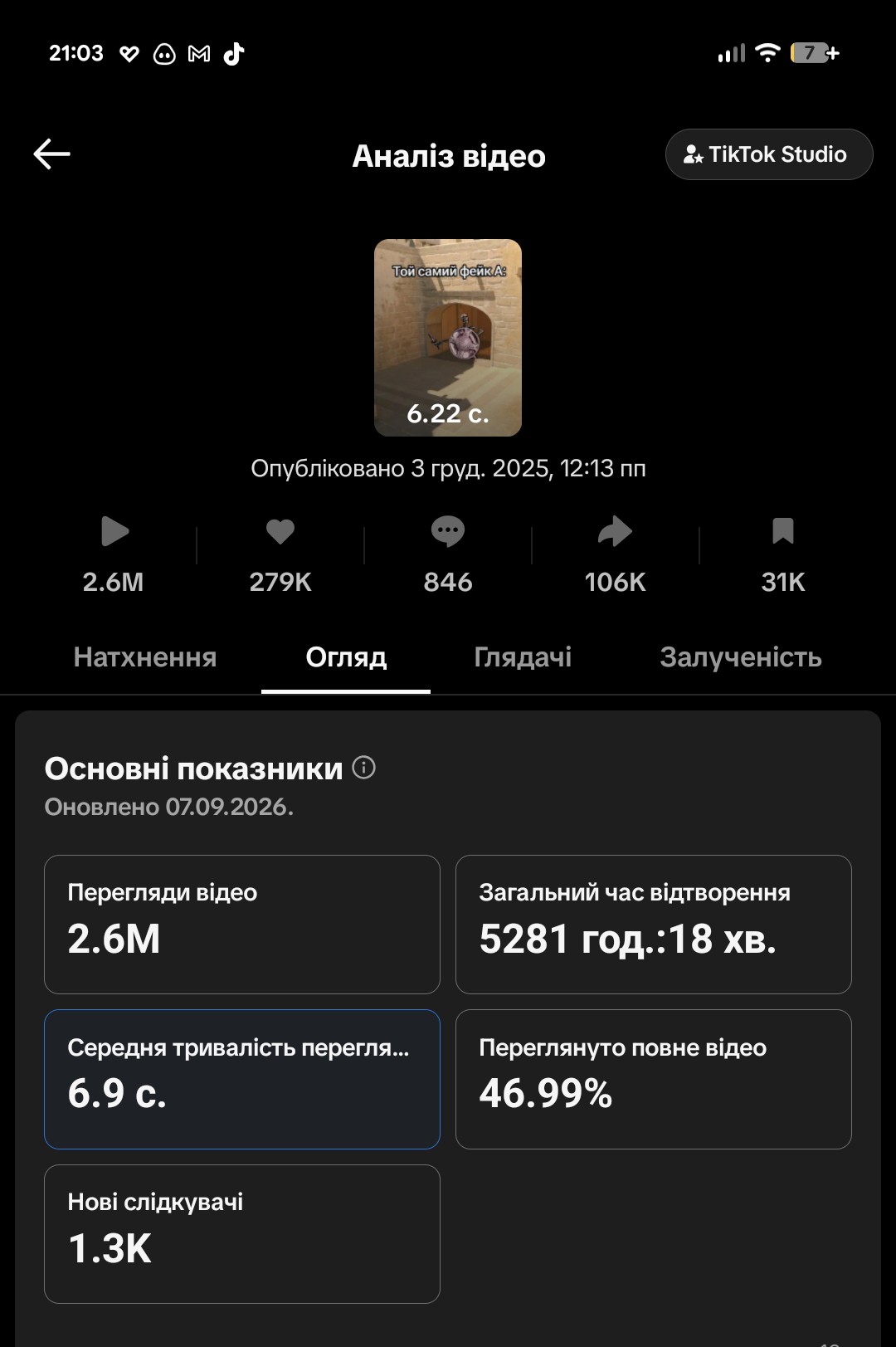 Фото статистика одного з моїх відео де був план від заказника зробити чіпляюче відео но коротке і всім знаюоме, як результат 3м переглядів і 280к лайків.