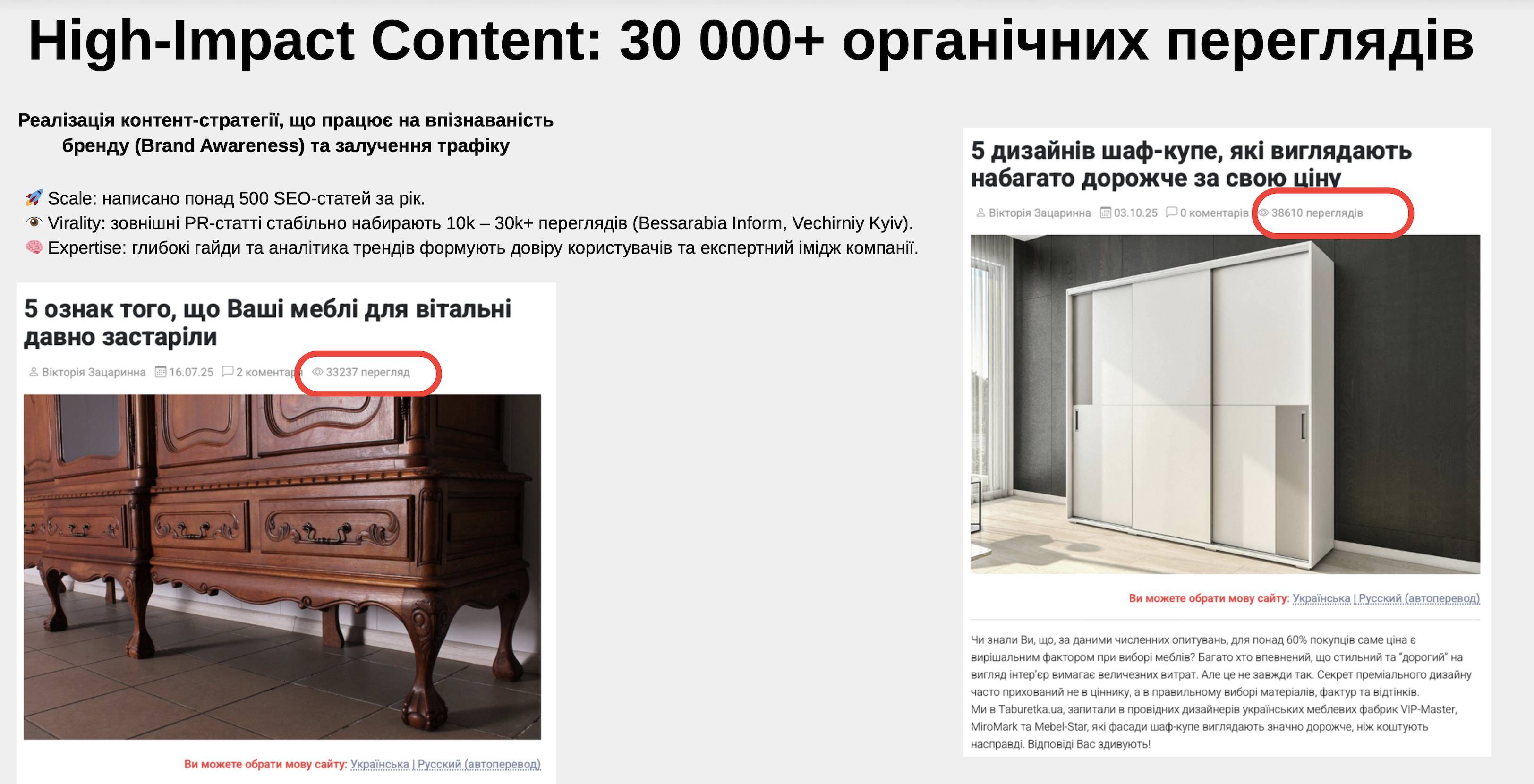 Фото Масштаб: створення та редагування понад 10 000 текстів для лідера меблевого ринку України.

Що входить у роботу:

1) SEO-копірайтинг: тексти з органічним входженням ключів, що виводять сторінки в ТОП-3.
2) E-E-A-T підхід: статті, які демонструють експертність бренду та закривають заперечення покупців.
3) LSI-оптимізація: робота з тематичними словами для кращого розуміння тексту пошуковими роботами.

Результат: тексти не просто заповнюють простір, а працюють на зростання органічного трафіку (кейс 10.5 млн сеансів) та підвищують конверсію в кошик.