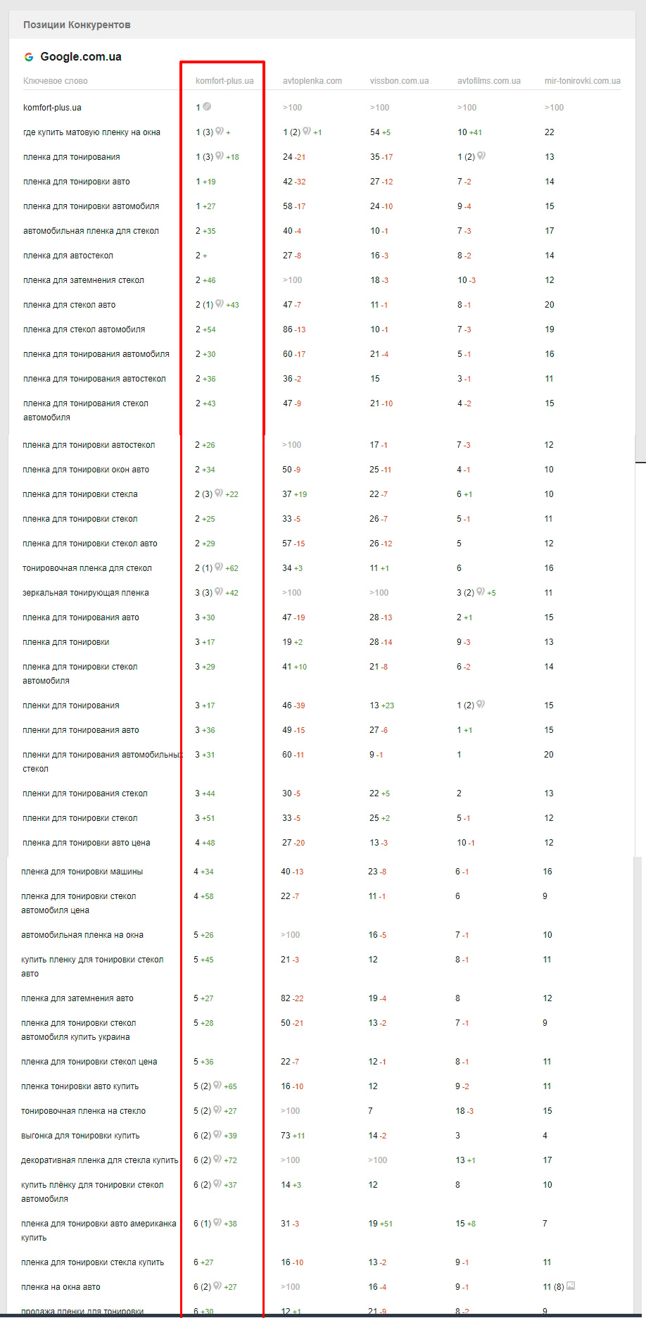 Фото SEO продвижение сайта на CMS Битрикс  (возраст сайта 8 лет).
На начало работ трафик с органики средне месячный 250 (сформирован товарной семантикой)
Видимость по нишевой семантике очень низкая,  позиции 60+

1. Аудит, исправление технических ошибок, каталога и структуры.
2. Сборка семантического ядра при постоянном контакте с заказчиком.
3. Формирование семантической структуры каталога.
4. Корректировка названий товарных позиций и изображений на стороне 1С, работа с мета тегами, формирование правильного снипета.
5. Разработка ТЗ для текстов структуры категорий, посадка семантики.
6. Проработка фильтра.
7. Множество исправлений и доработок.

В итоге: органический трафик вырос в 5 раз
1. Сдвиг позиционирования сайта в сторону коммерческой семантики торговой ниши.
2. Изменение семантического индекса сайта, к 3 месяцу свыше 60 ключей из СЯ вошли в ТОП10 
- порядка 50 ключей из СЯ заняли позиции ТОП от 12 до 25 (задачи по ссылочному продвижению по анкорам в данный проект не входили.)