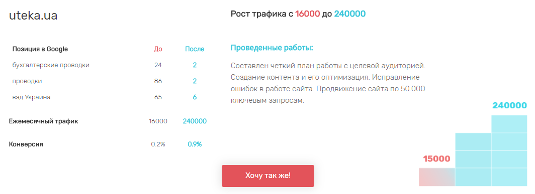 Фото продвижение и оптимизация сайта по ключевым запросам