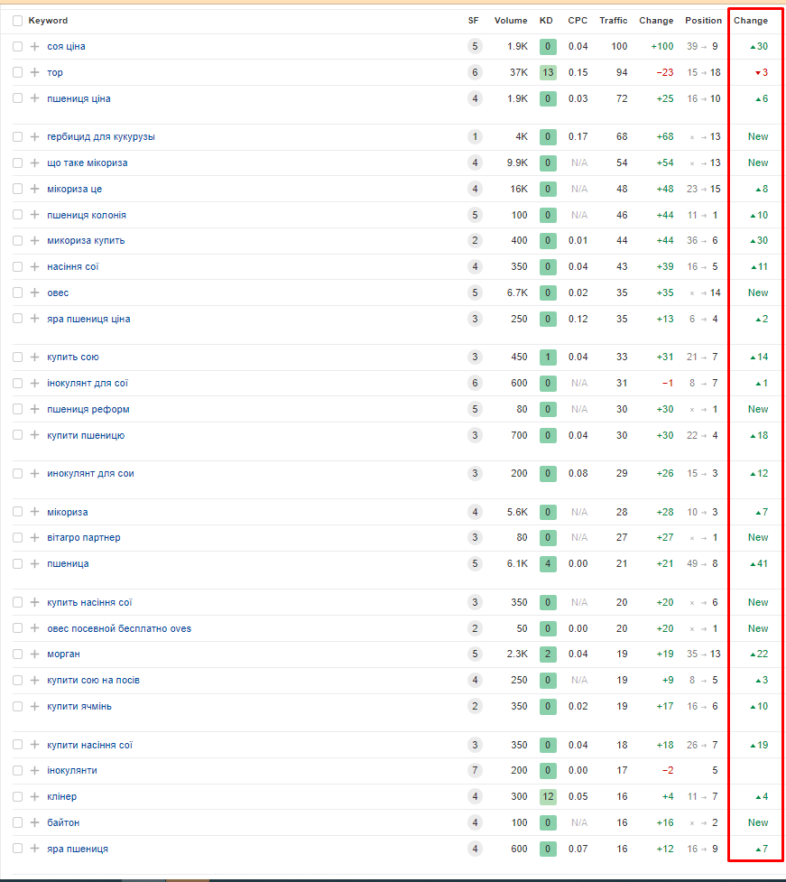 Фото Полный комплекс работ по SEO от 6000 грн 4
