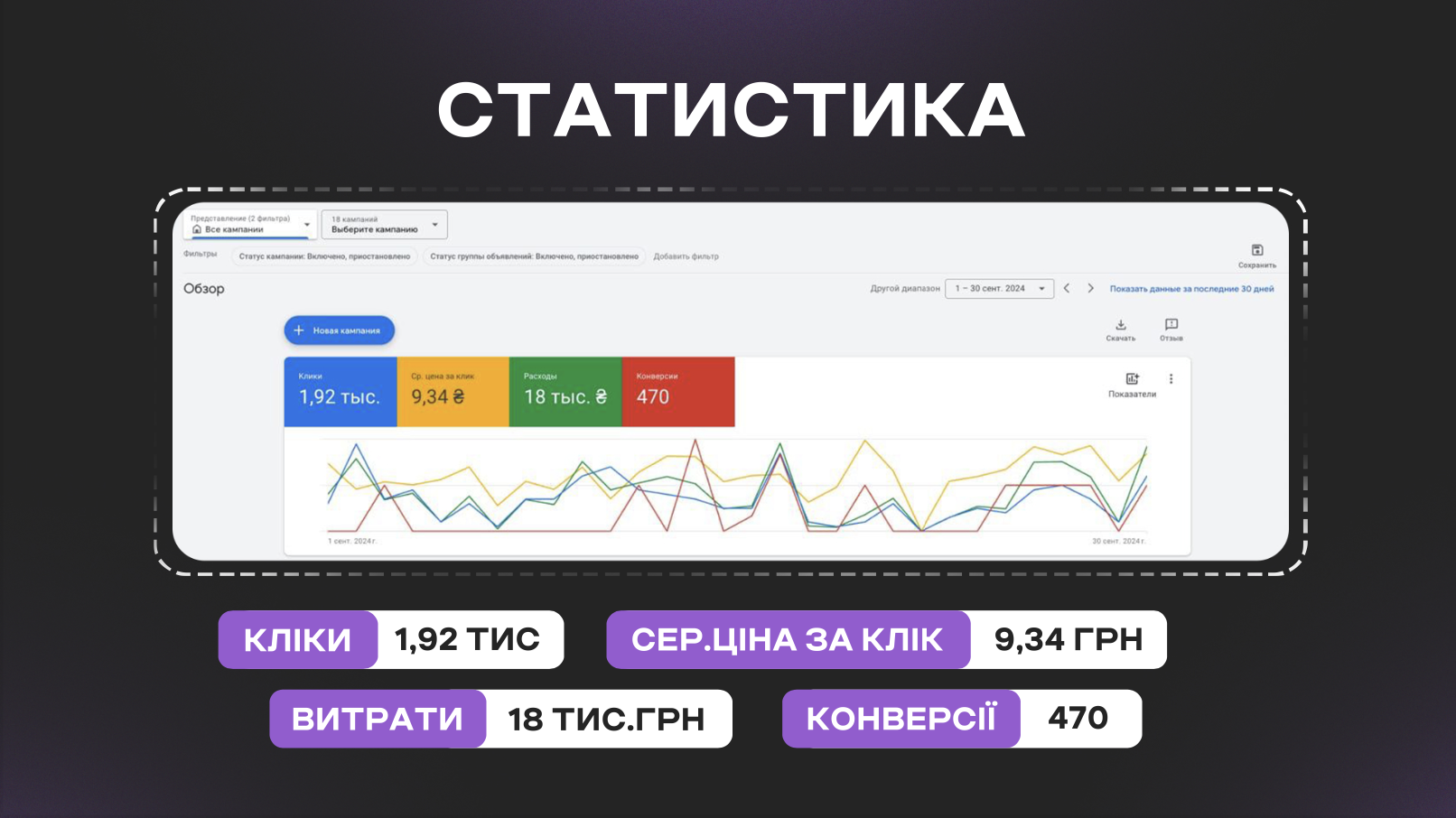 Фото Ніша: доставка їжі
Основна конверсія, заповнення форми та клік по телефону
Запит клієнта 
Прорекламувати доставку їжі у місті Києв, та пілняти впізнаваність закладу, 
Що було зроблено ?
Було з нуля запущенні пошукові компанії, окремо для того щоб прорекламувати сам заклад та для доставки, також якщо порівняти минулі результати, то при тому ж бюджеті ми знизили ціну за конверсію на 31%