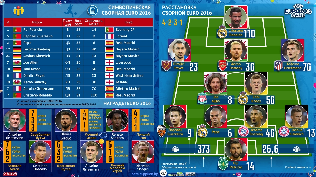 Фото Розробка та створення інфографіки. Спортивна статистика.